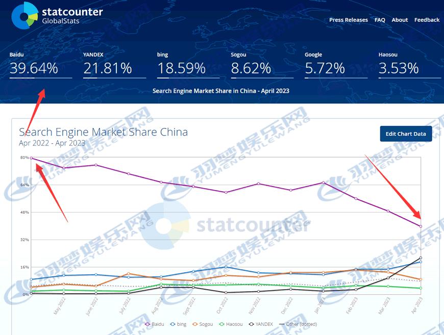 百度搜索流量下降至39.64%，Bing和Yandex上升
